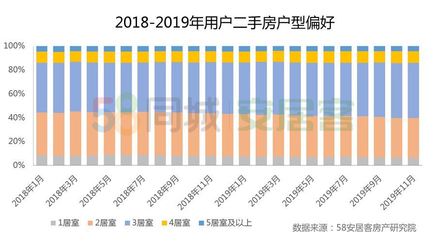 58同城、安居客2019楼市总结：商品房成交将破15万亿