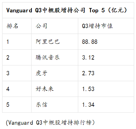 Vanguard：3季度增持阿里巴巴、腾讯音乐等中国科技公司