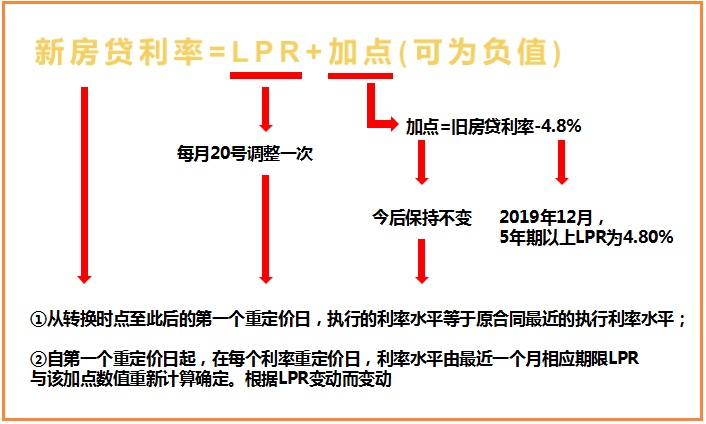 已贷款买房的注意了，你的房贷合同可能要改了