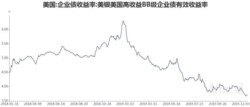 2020年“便宜货”在哪里？基金经理“掘金”垃圾债市场