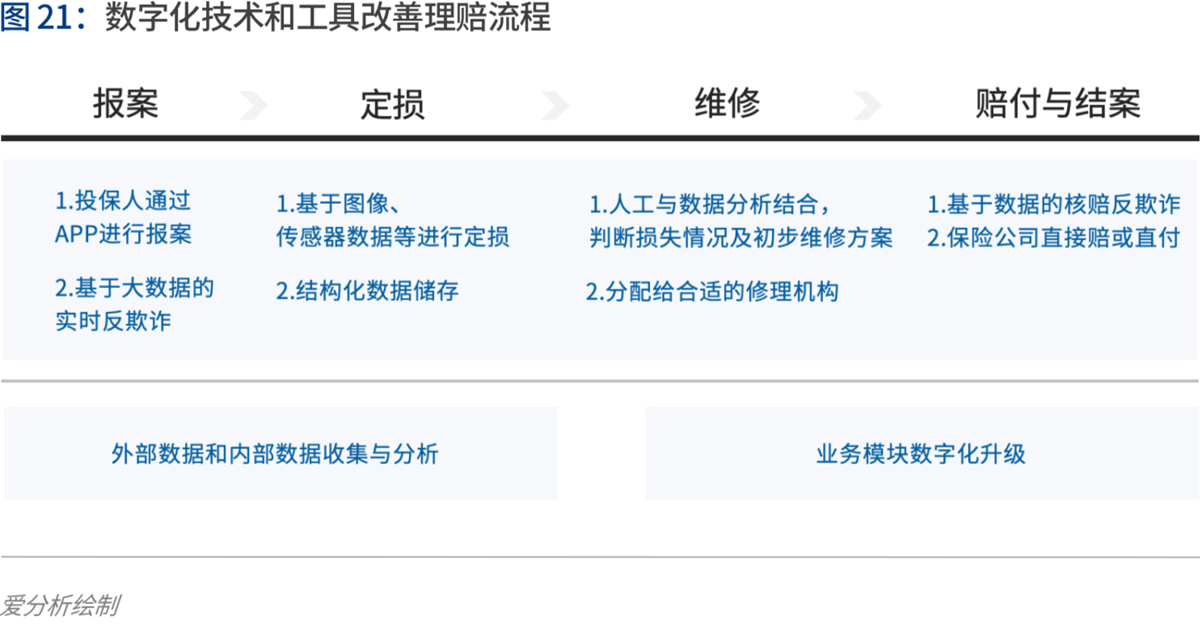 2020年代：数字保险生态崛起 | 爱分析报告