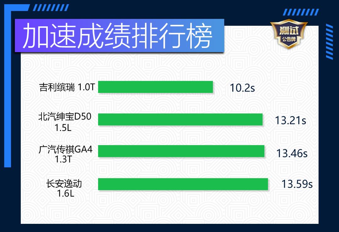 整体实力仍需提高 吉利缤瑞/长安逸动/传祺GA4/绅宝D50加速排行榜