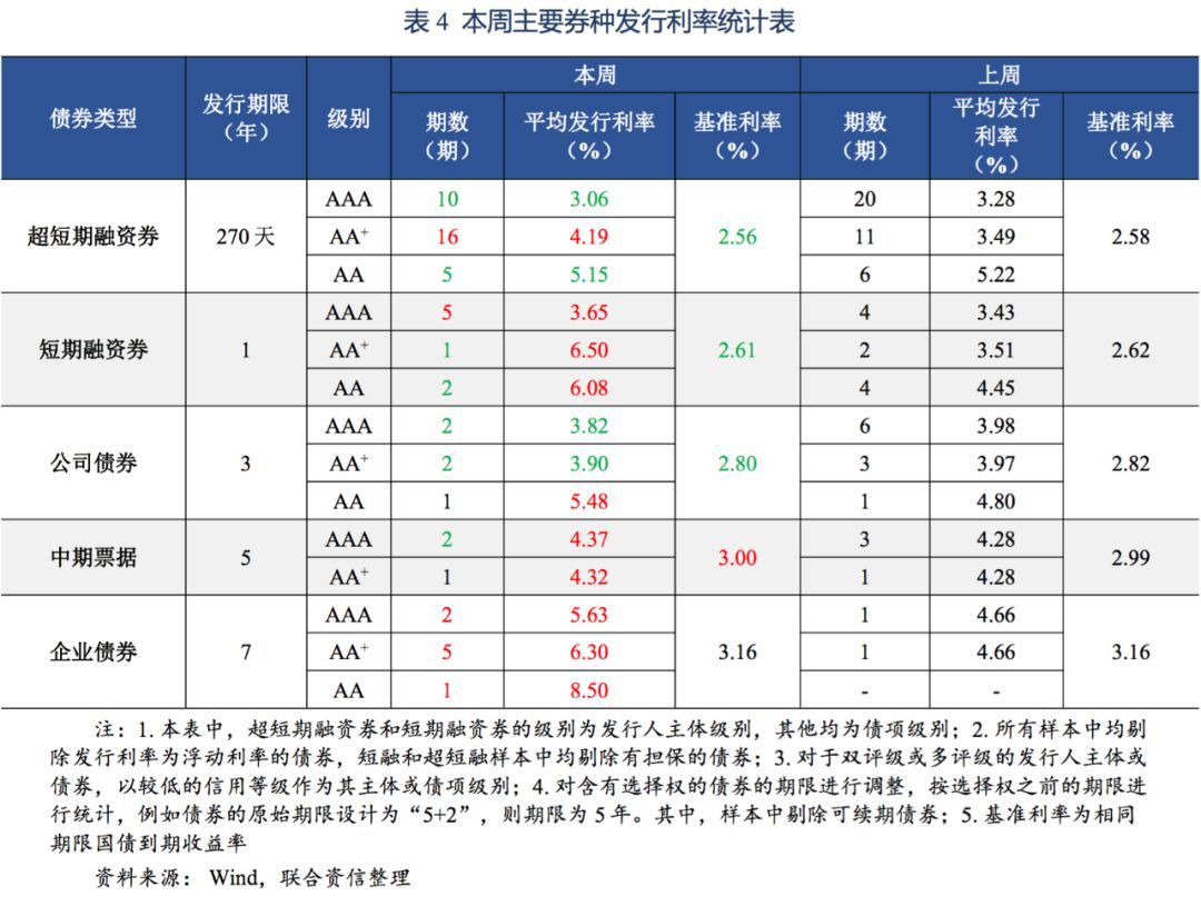 【债市】债市发行和利率走势周报（2019.12.16~2019.12.20）