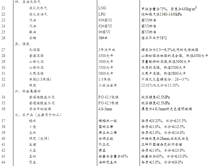 12月中旬重要生产资料市场价格：21种上涨 23种下降