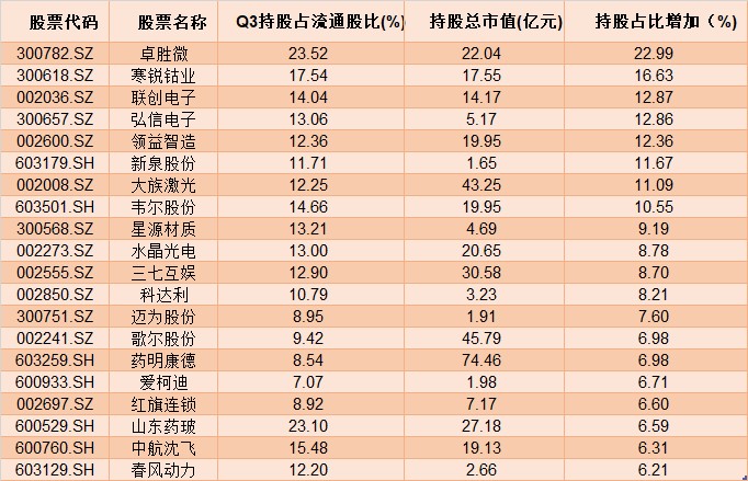 关注！基金三季报披露完毕 最新重仓股组合曝光