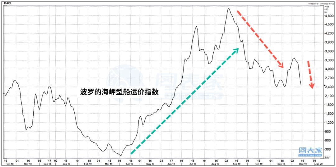 货运行业低迷，2020经济前景难翻身