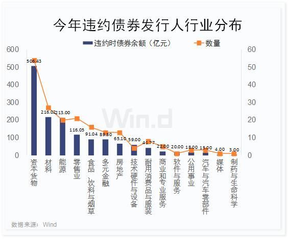 190只债券违约，金额超1400亿！3张图看清其分布