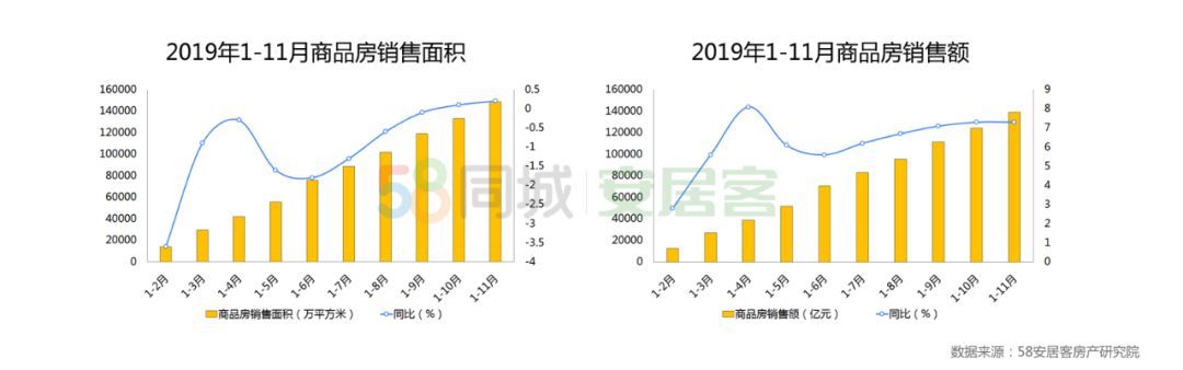 58同城、安居客2019楼市总结：商品房成交将破15万亿