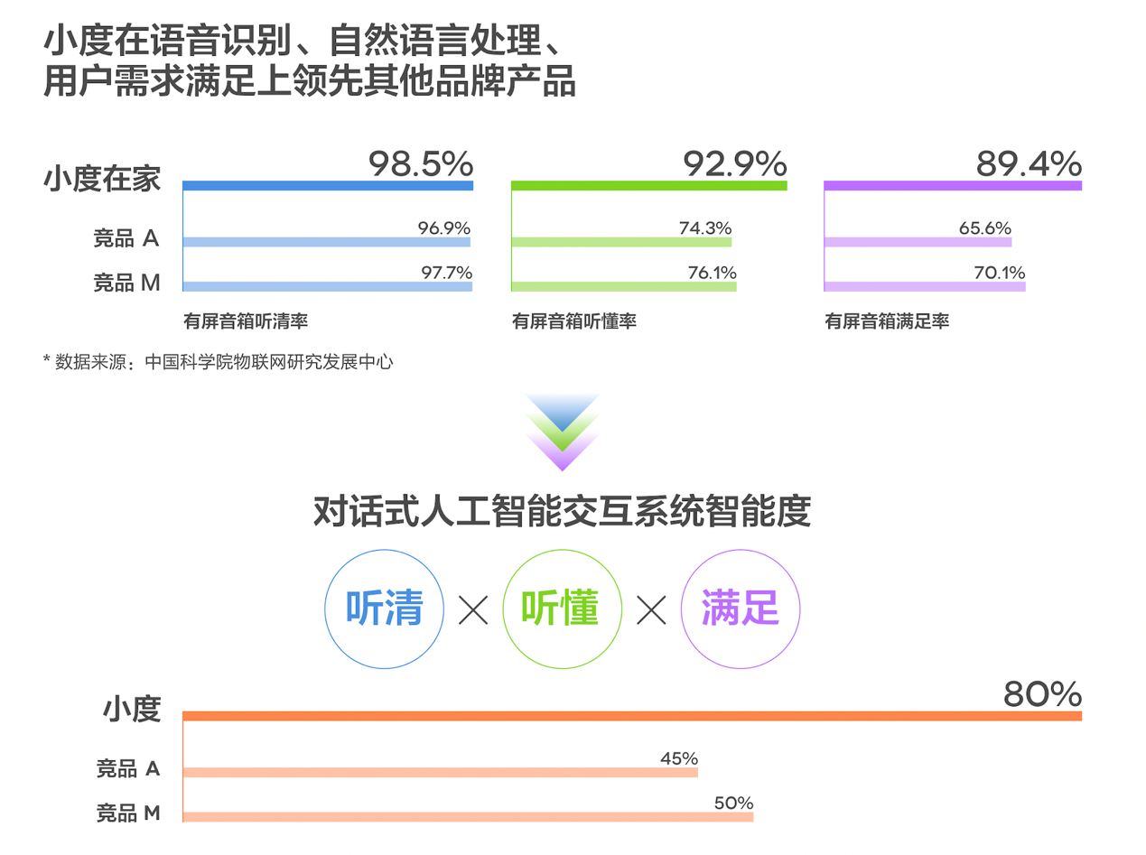 百度景鲲：小度在家智能屏X8三要素，定义智能屏语音交互新物种