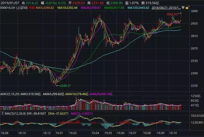 央妈“降息”助攻A股3000点，上证50站上21月新高！