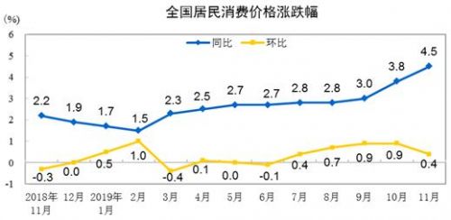 2019年11月全国CPI同比上涨4.5% 食品价格上涨19.1%