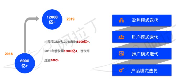 阿拉丁白皮书：2019年小程序交易GMV达1.2万亿