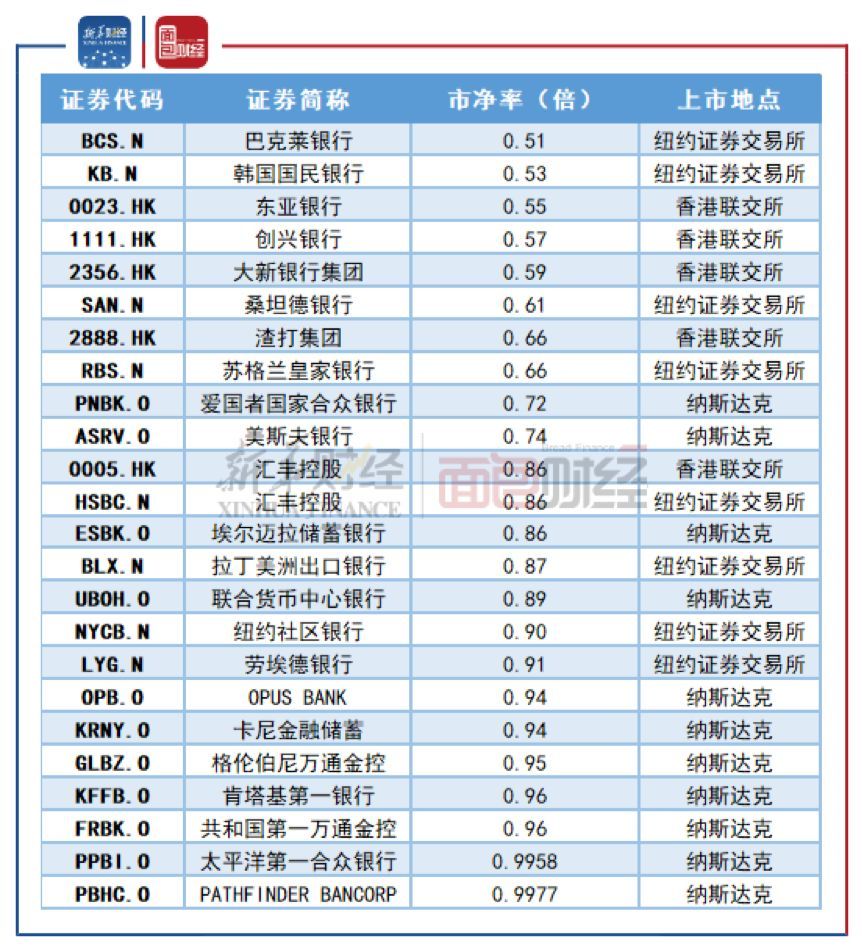 【读财报】银行新股破发“隐情”：政策倒逼，全球银行股同现破净潮