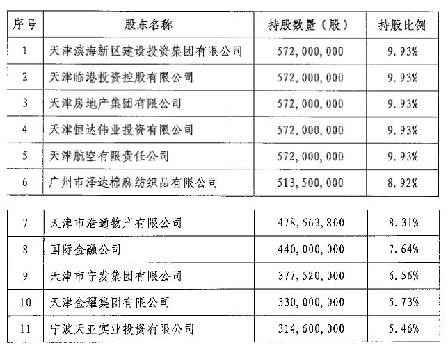 天津滨海农商银行注册资本增至91亿元 引进两大地方国资股东