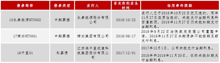 中证鹏元周报 | 信用风险监测（2019/11/25-12/01）