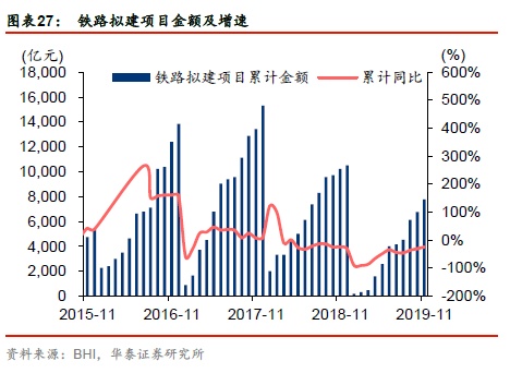 【周期识真】华泰周期团队数据周报 第48周