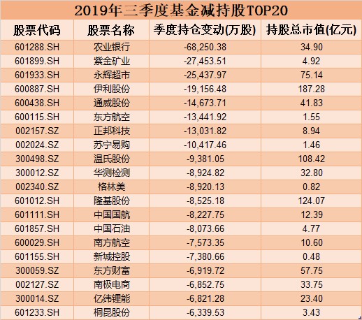 关注！基金三季报披露完毕 最新重仓股组合曝光