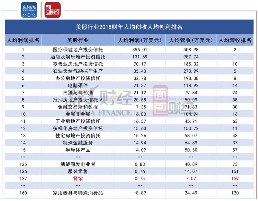 【读财报】大行业小板块：全球百家餐饮上市公司财报揭示这门生意到底有多难做