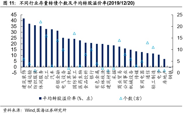 转债成交回暖，转股溢价率回落（国海固收研究）