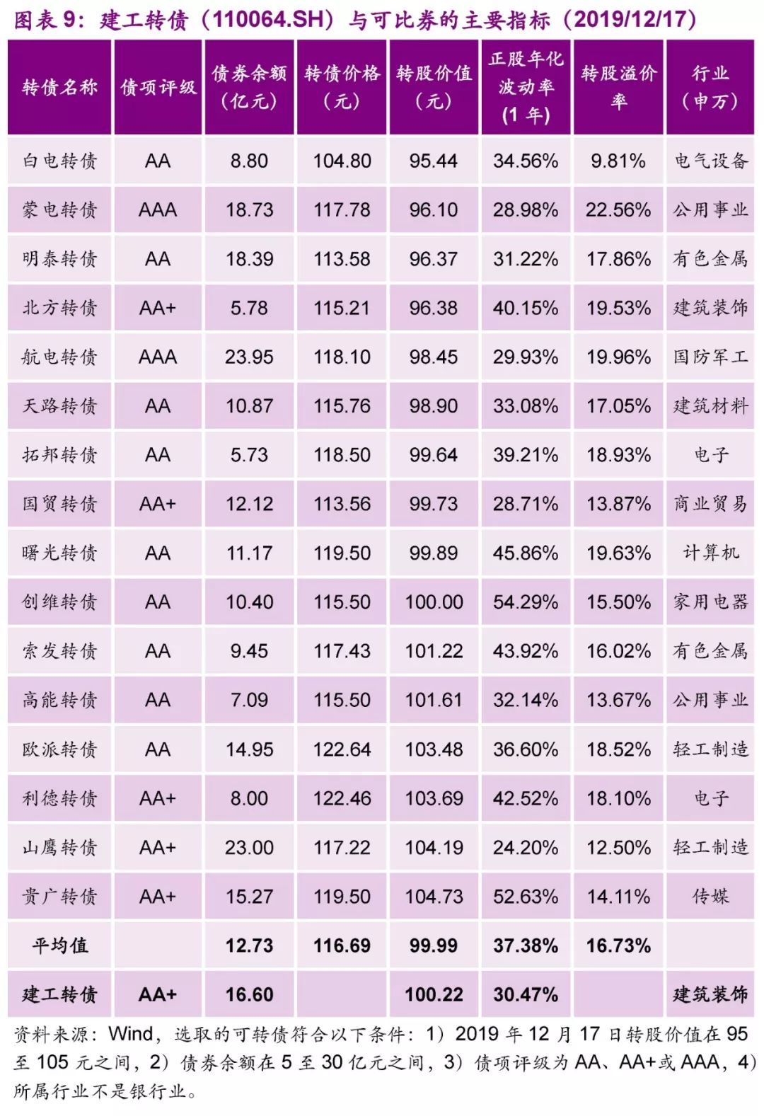 【光大固收│转债】建工转债（110064.SH）新券定价报告：高债底纯建筑标的，建议积极申购