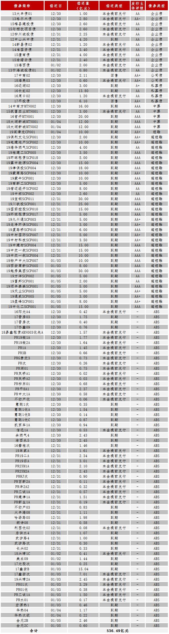 中证鹏元周报 | 中国债券市场发行统计（2019/12/23-12/29）