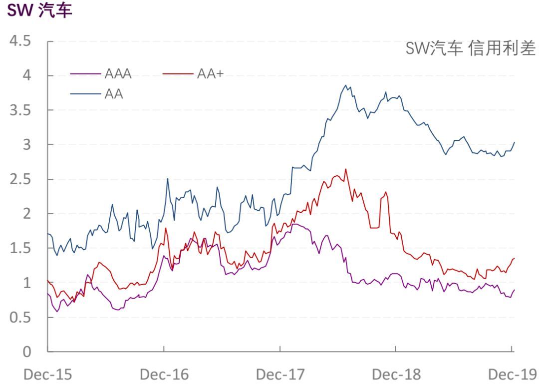 【光大固收】行业信用利差跟踪_20191227