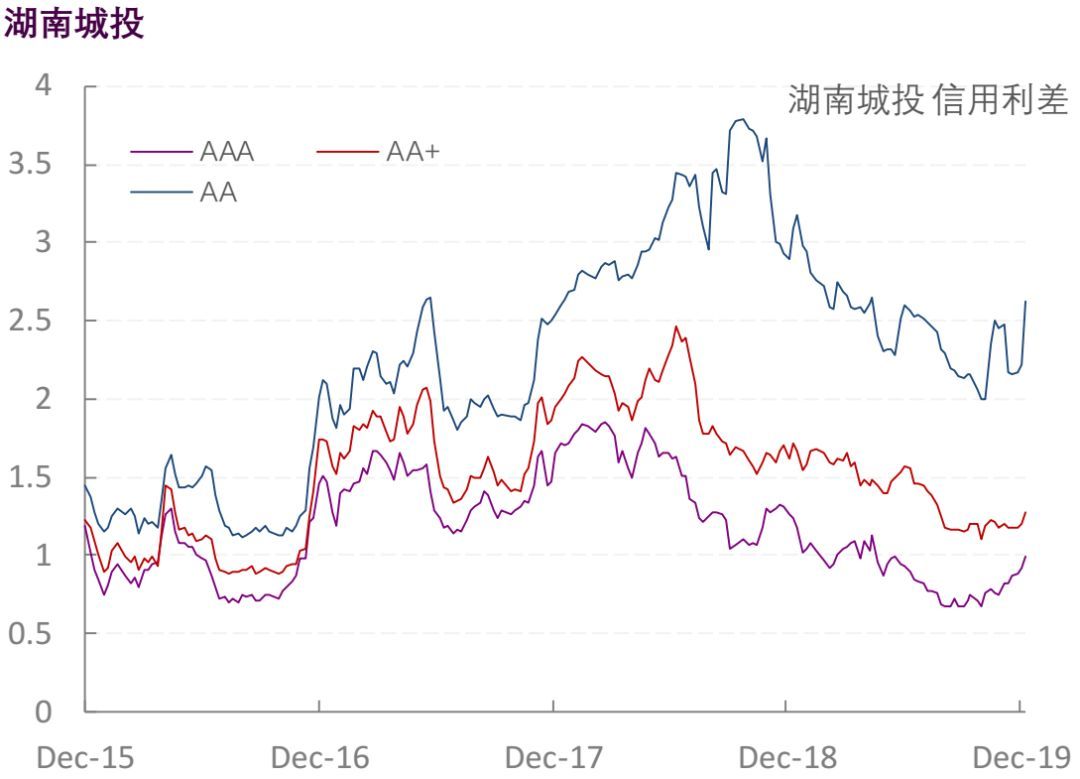 【光大固收】行业信用利差跟踪_20191227