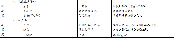 12月中旬重要生产资料市场价格：21种上涨 23种下降