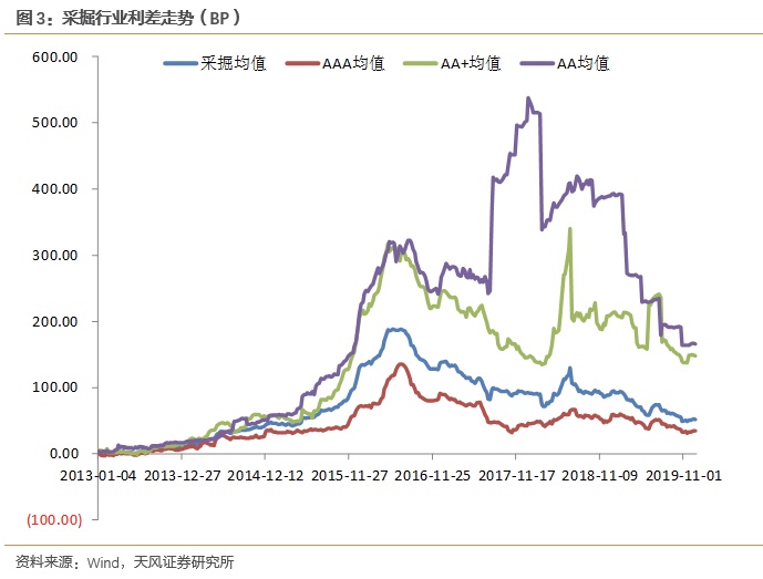 行业利差小幅下行，房地产中低评级利差上行