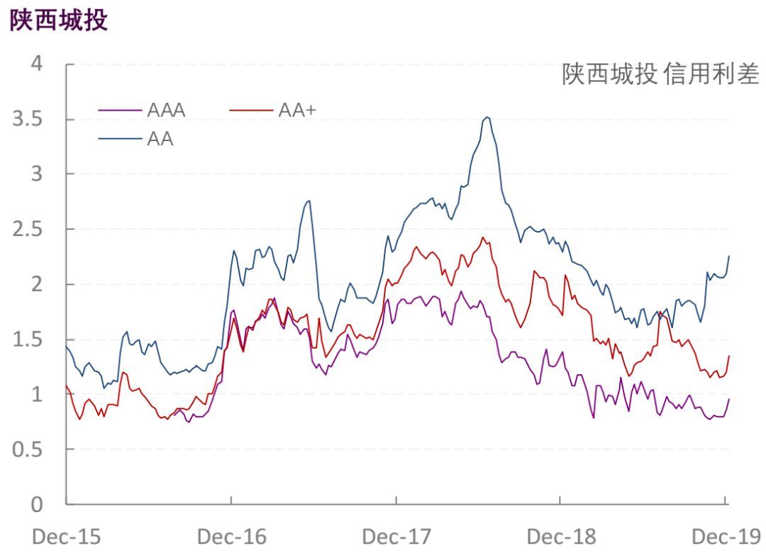 【光大固收】行业信用利差跟踪_20191227