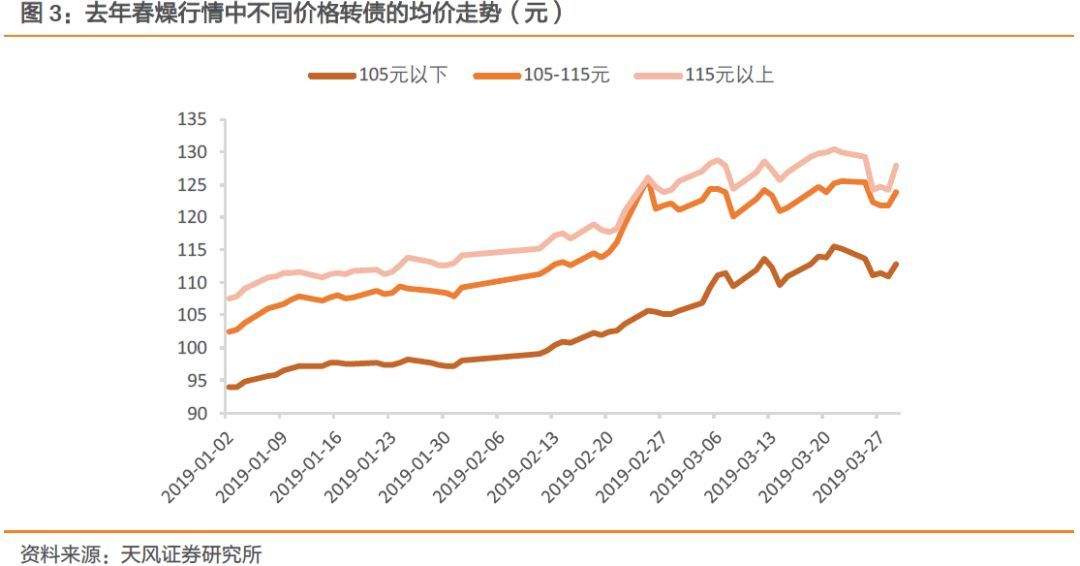 春季躁动中的配置思路