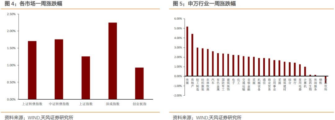 春季躁动中的配置思路