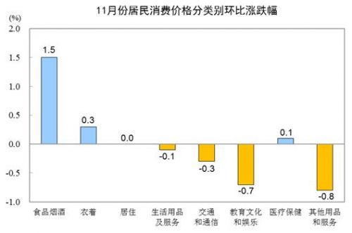 2019年11月全国CPI同比上涨4.5% 食品价格上涨19.1%