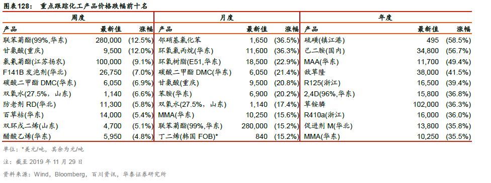 【周期识真】华泰周期团队数据周报 第48周