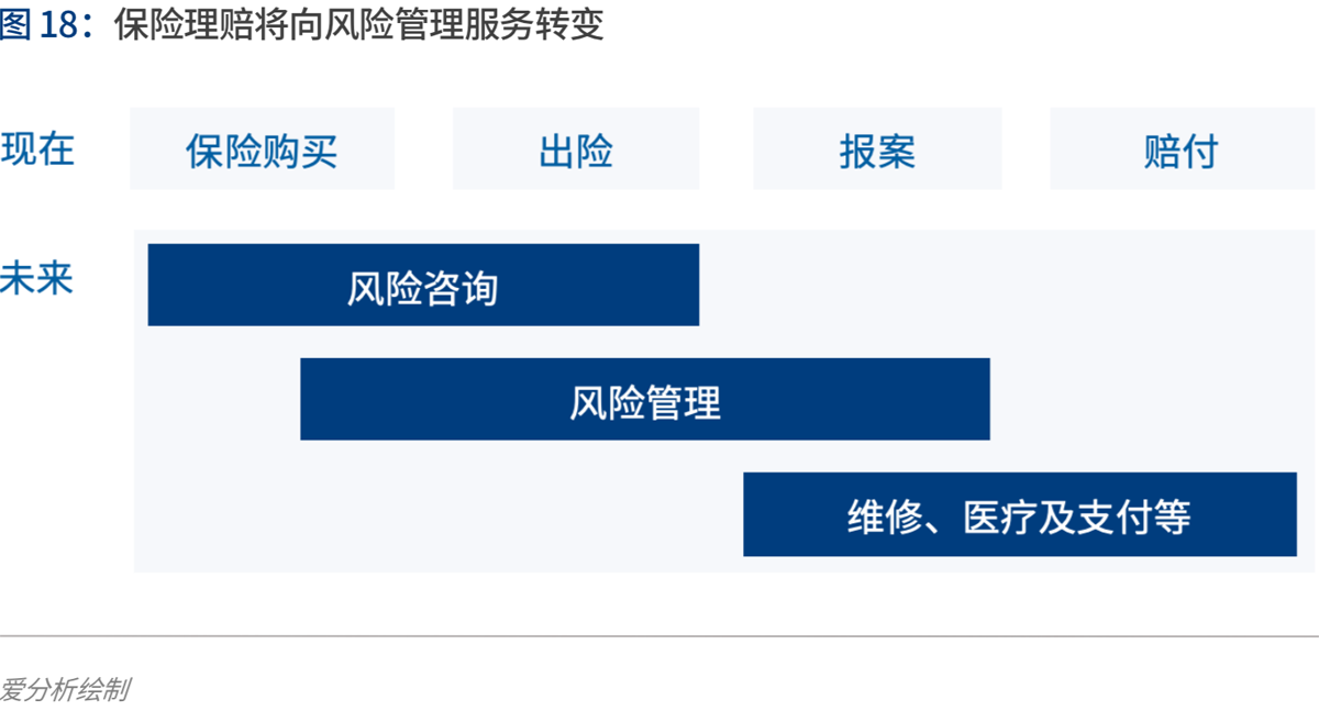 2020年代：数字保险生态崛起 | 爱分析报告