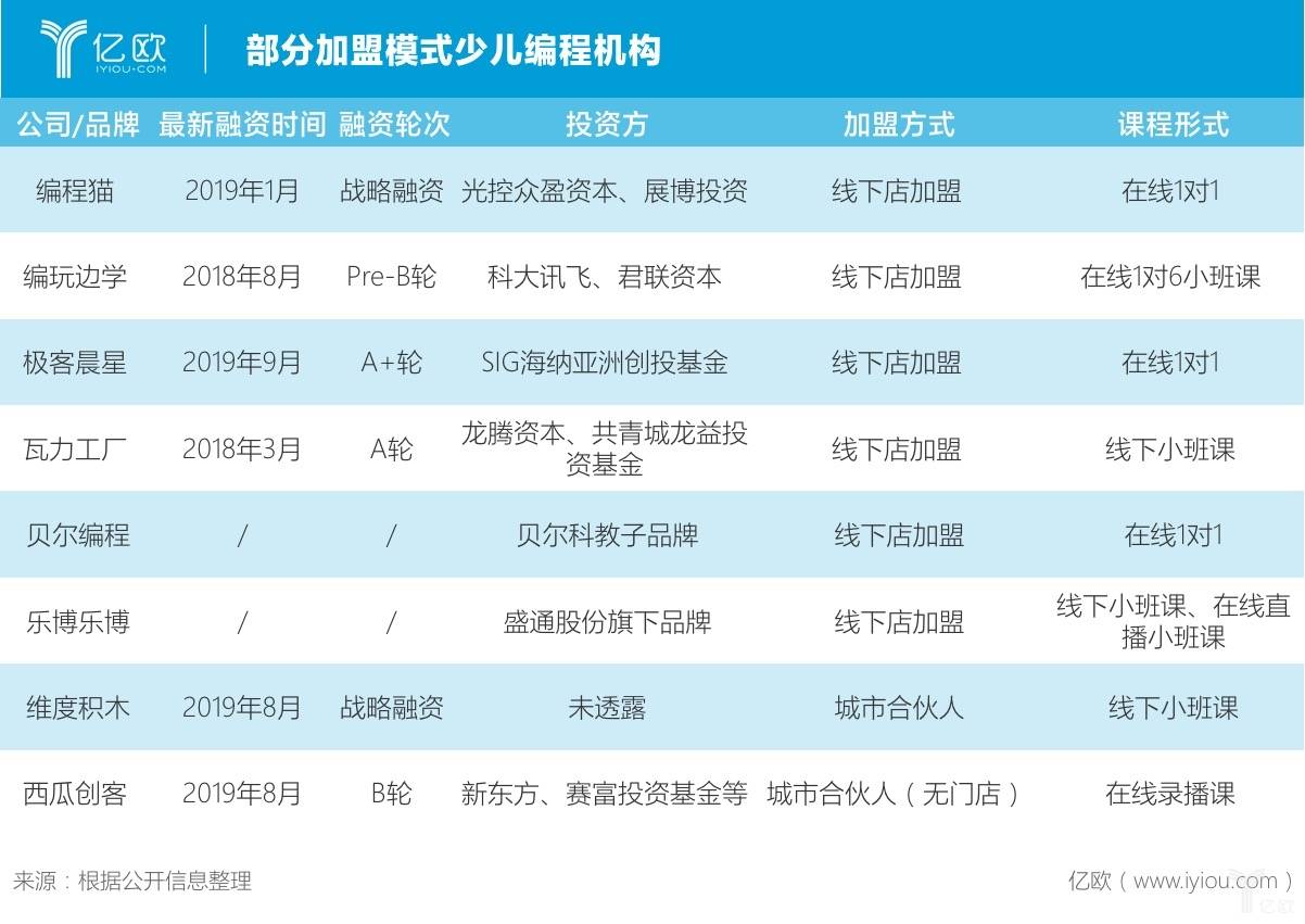 教育加盟屡出问题，少儿编程是下一个雷区？