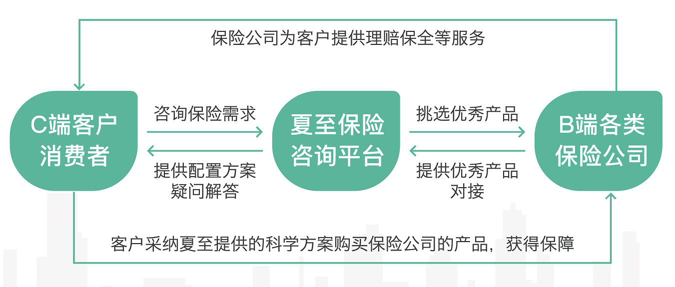 夏至保险咨询：全国首家分公司开往四五线城市的保险咨询公司