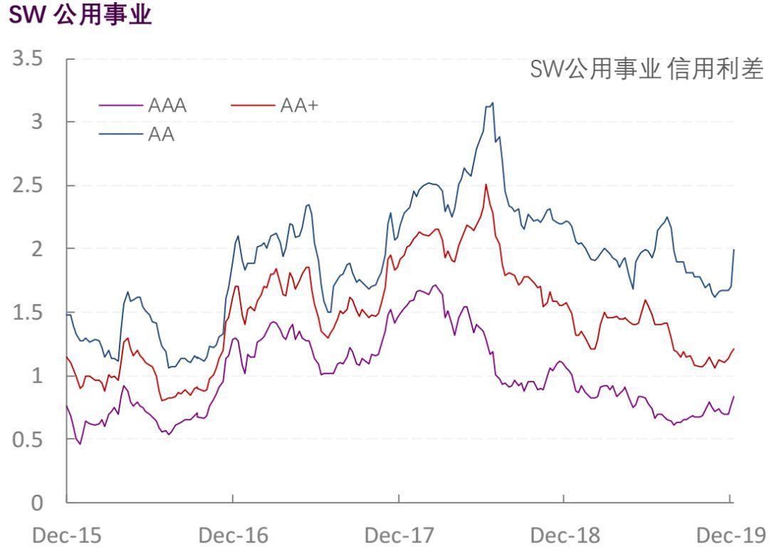 【光大固收】行业信用利差跟踪_20191227