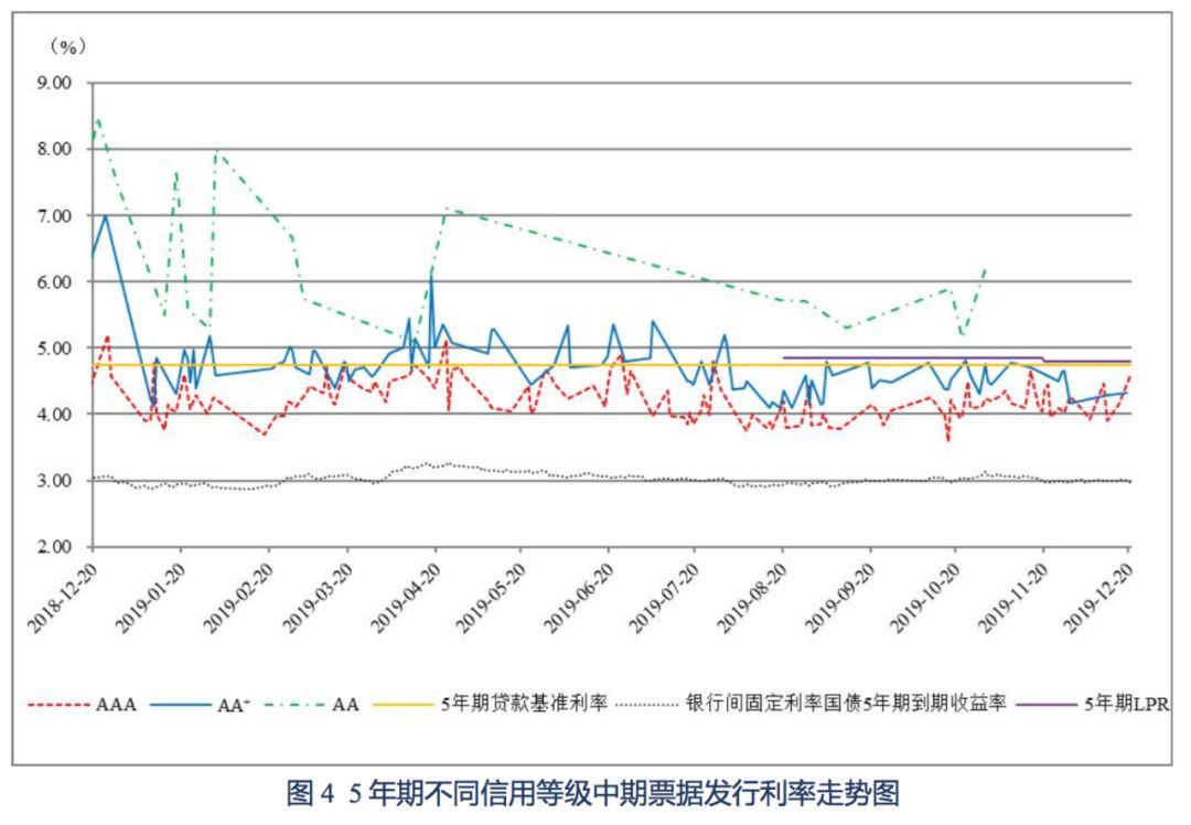 【债市】债市发行和利率走势周报（2019.12.16~2019.12.20）