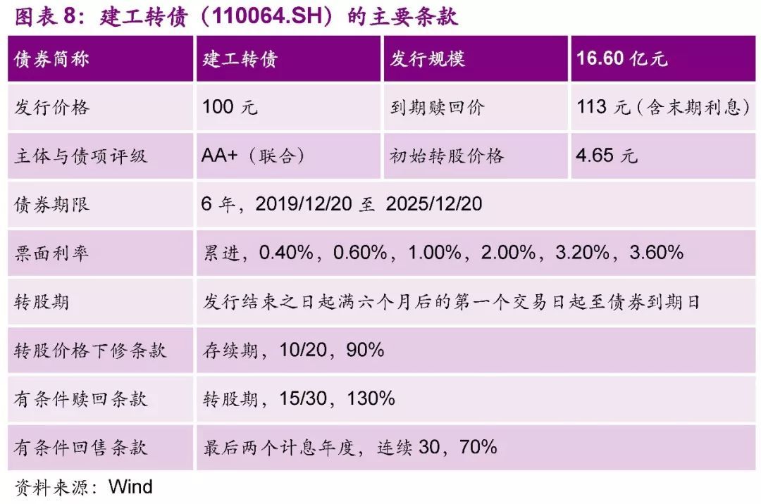 【光大固收│转债】建工转债（110064.SH）新券定价报告：高债底纯建筑标的，建议积极申购