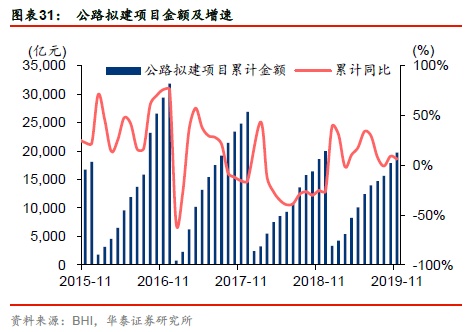 【周期识真】华泰周期团队数据周报 第48周