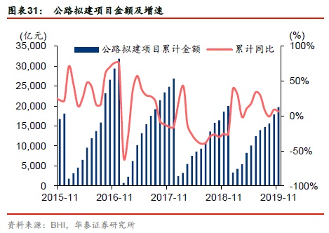 【周期识真】华泰周期团队数据周报 第48周