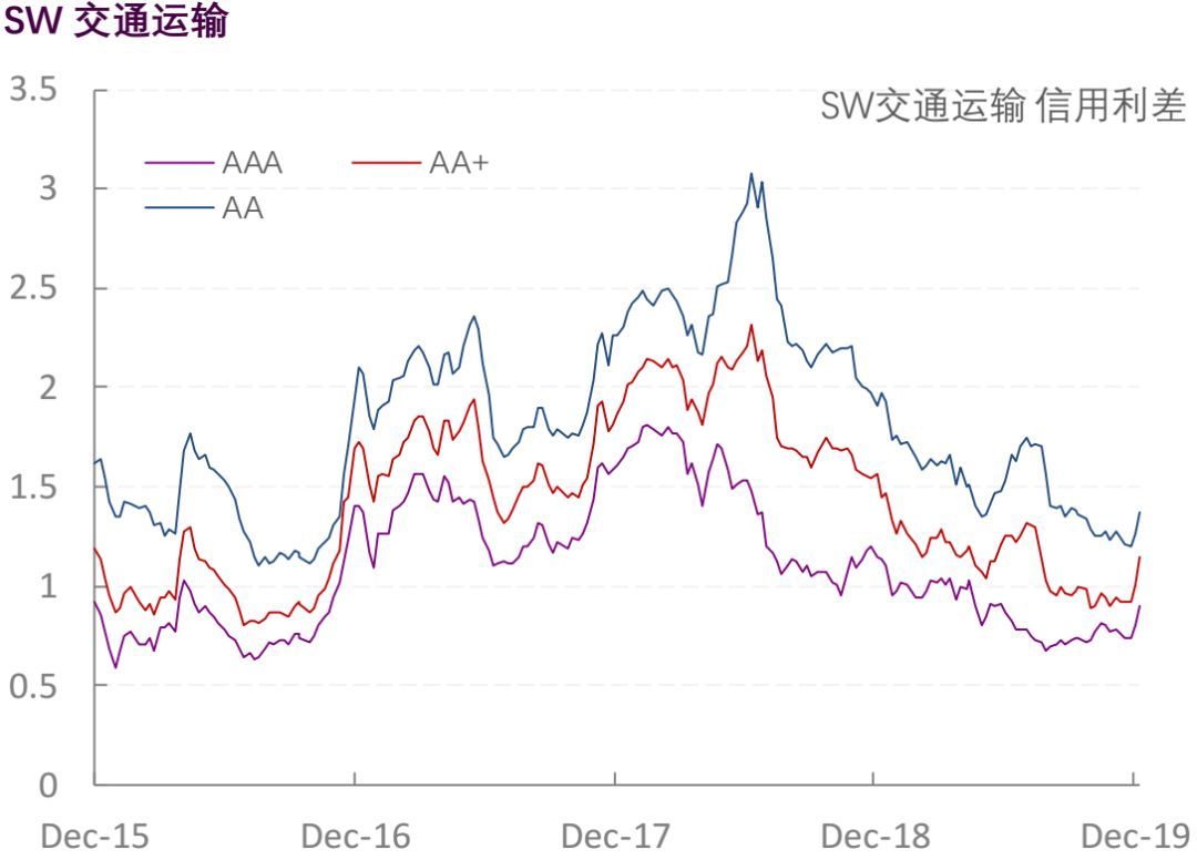 【光大固收】行业信用利差跟踪_20191227