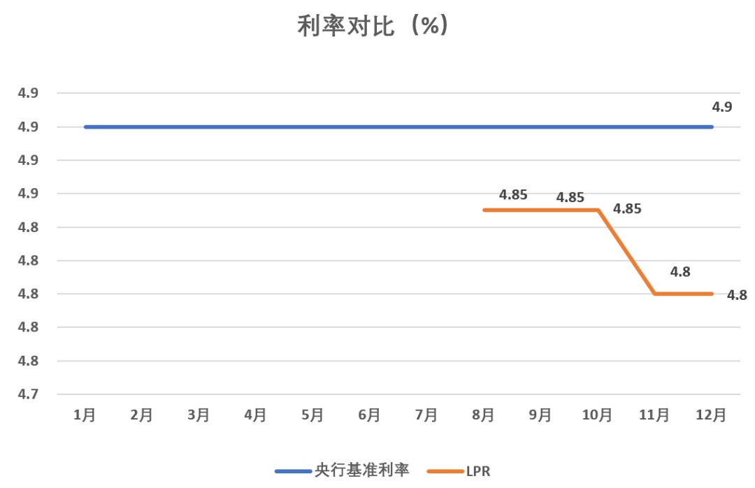 一个大事，房贷要变了