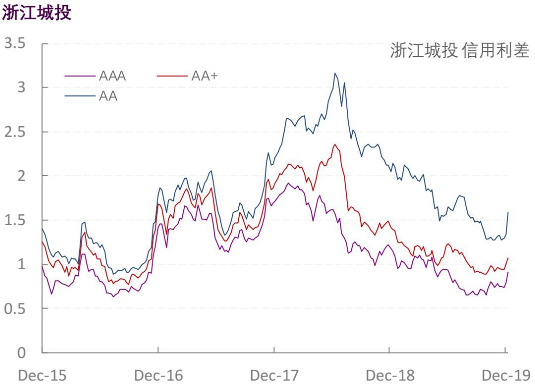 【光大固收】行业信用利差跟踪_20191227