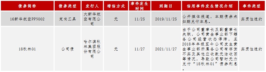 中证鹏元周报 | 信用风险监测（2019/11/25-12/01）