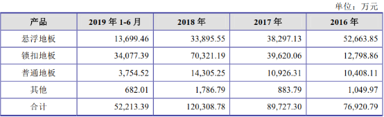 爱丽家居二度冲刺A股，客户依赖、股权集中仍成主要障碍