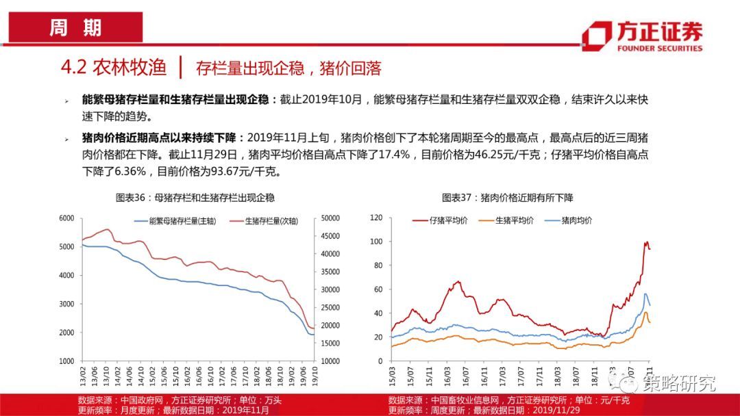 【方正策略】消费景气普遍上行，部分周期行业景气快速提升—行业景气双周报（第1期）