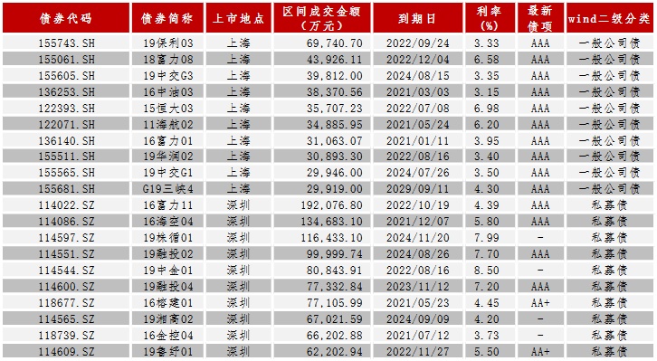 中证鹏元周报 | 中国债券市场发行统计（2019/12/23-12/29）