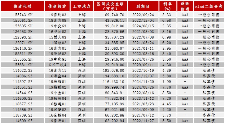 中证鹏元周报 | 中国债券市场发行统计（2019/12/23-12/29）